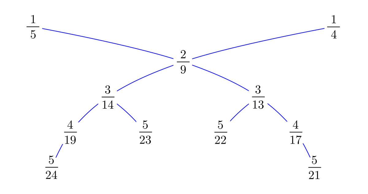 Дерево Штерна-Броко для всех дробей со знаменателями меньше 25, лежащих между 1/5 и 1/4.