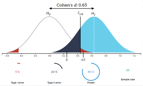 Соотношение alpha, beta и размера эффекта Cohen’s d