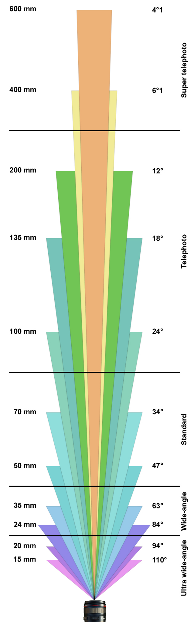 фокусное расстояние в сравнении с диагональным углом обзора (для full frame камеры)