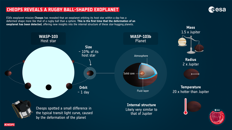 ЕКА рассказало о находке экзопланеты в форме мяча для регби