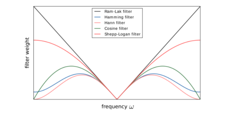 Рис. 11. Модификации Ram-Lak фильтра, применяющиеся на этапе свертки интегральных алгоритмов реконструкции [7].