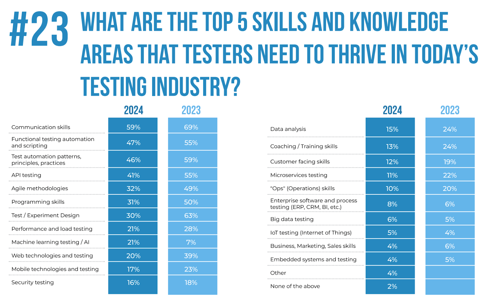 Это часть исследования от PractiTest, рассказывающая о том, какие навыки наиболее востребованы для тестировщика