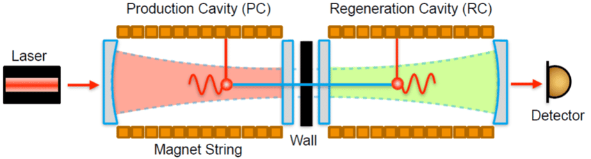Два резонатора: в левом большая мощность, правый усиливает вероятность преобразования в фотон. Оба резонатора поддерживают одинаковую моду света (показана закрашенной областью). 