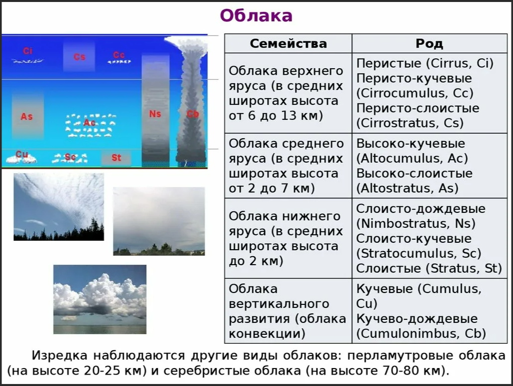 Причины образования облаков. Классификация облаков. Типы облаков таблица. Классификация облаков метеорология. Высота облачности.