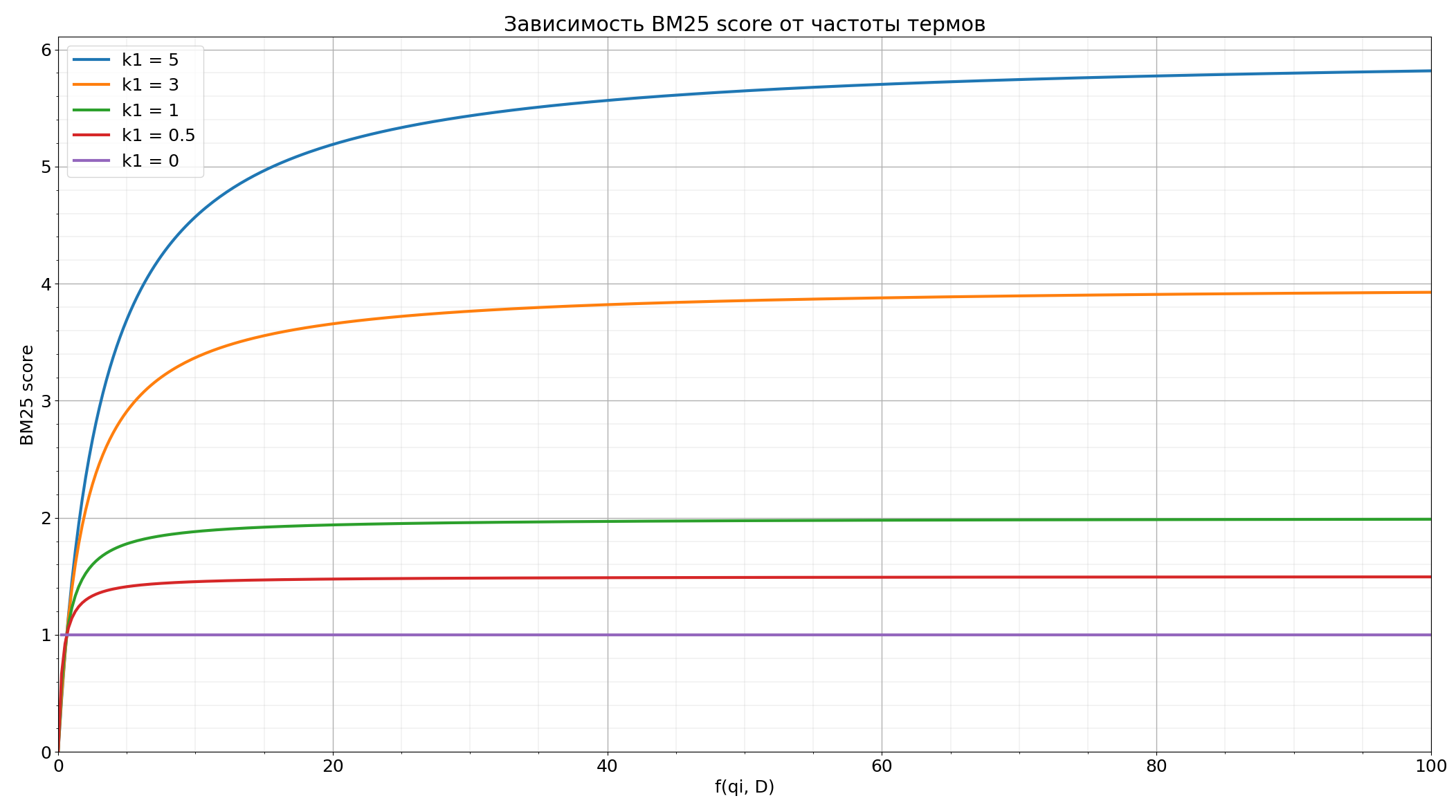 Зависимость метрики релевантности от частоты термов при разных значениях k1