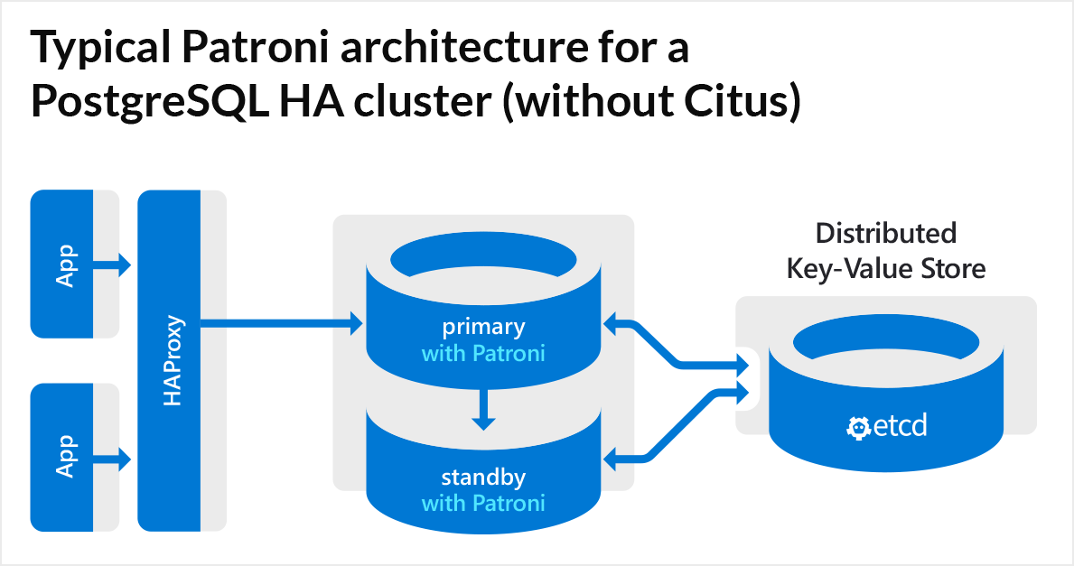 Рисунок 1. Типичное развертывание высокодоступного (HA) кластера PostgreSQL под управлением Patroni с использованием etcd в качестве распределенного хранилища ключ-значение (DCS) и HAProxy для предоставления единой точки подключения клиентов к основному (primary) узлу. 
