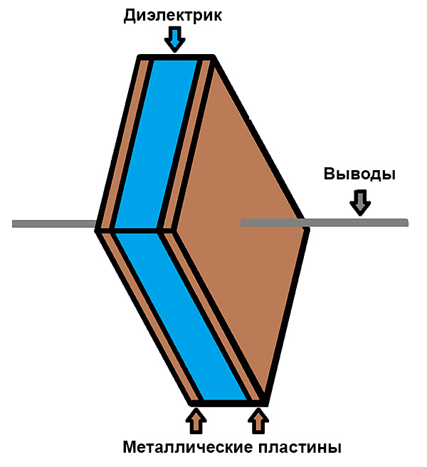Рис. 1. Компоненты, из которых состоит конденсатор — две проводящие пластины, разделённые слоем диэлектрика.