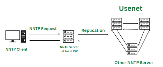 Работа Usenet по NNTP. Источник.