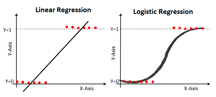 http://res.cloudinary.com/dyd911kmh/image/upload/f_auto,q_auto:best/v1534281070/linear_vs_logistic_regression_edxw03.png