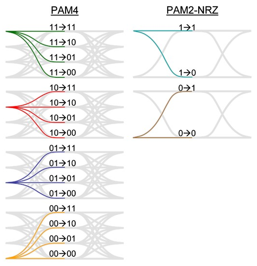 Рис.1.3– Переходные состояния для форматов PAM4 и NRZ