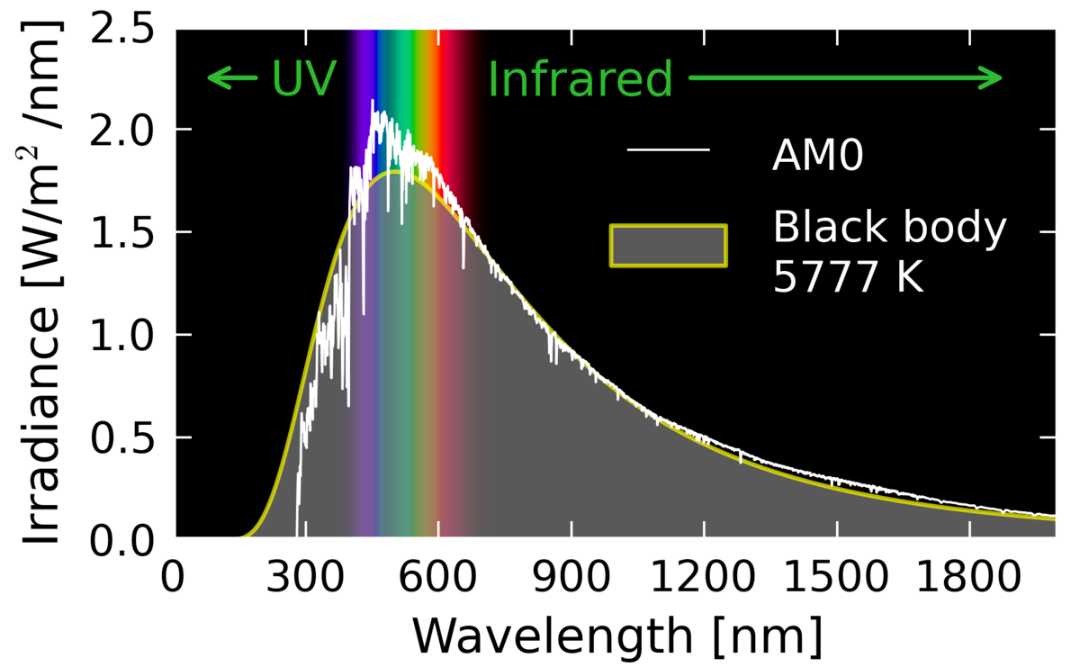 Solar radiation spectrum.  Source.