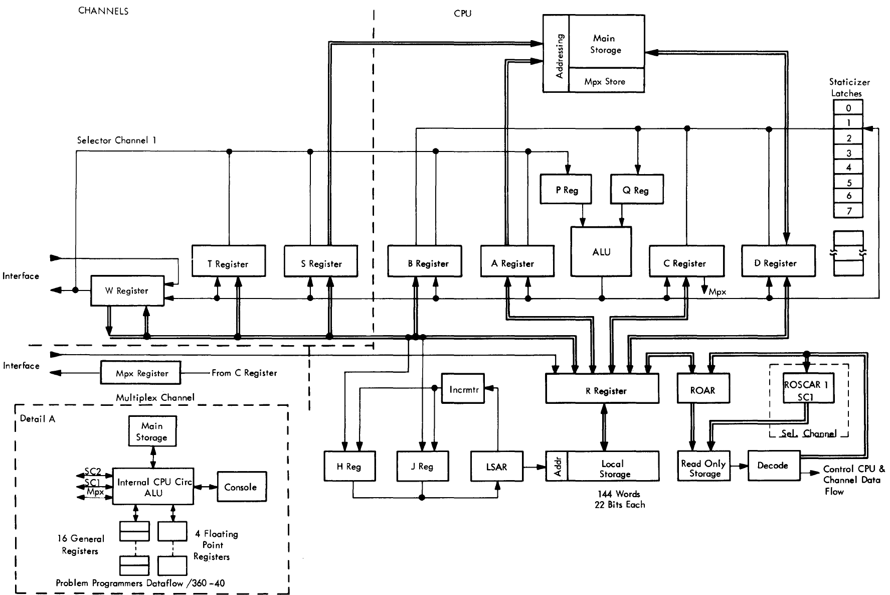 Основные узлы и потоки данных в процессоре IBM 2040, скан из [5]