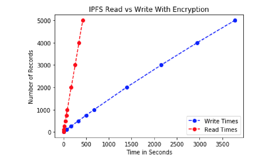 Рисунок 6.11: Производительность чтения и записи в IPFS с шифрованием для 5k записей