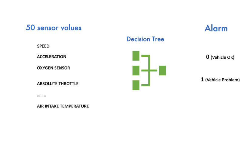 Использование дерева решений для поиска связи между значениями датчиков и сигналами тревоги (изображение автора)