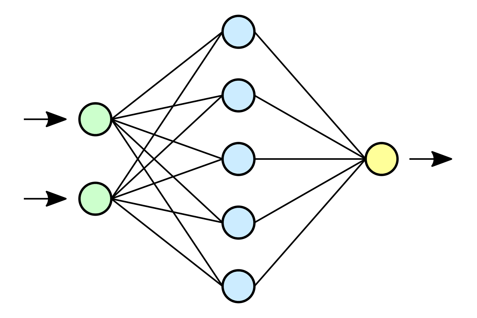 Пример самой простой архитектуры полносвязной нейронной сети