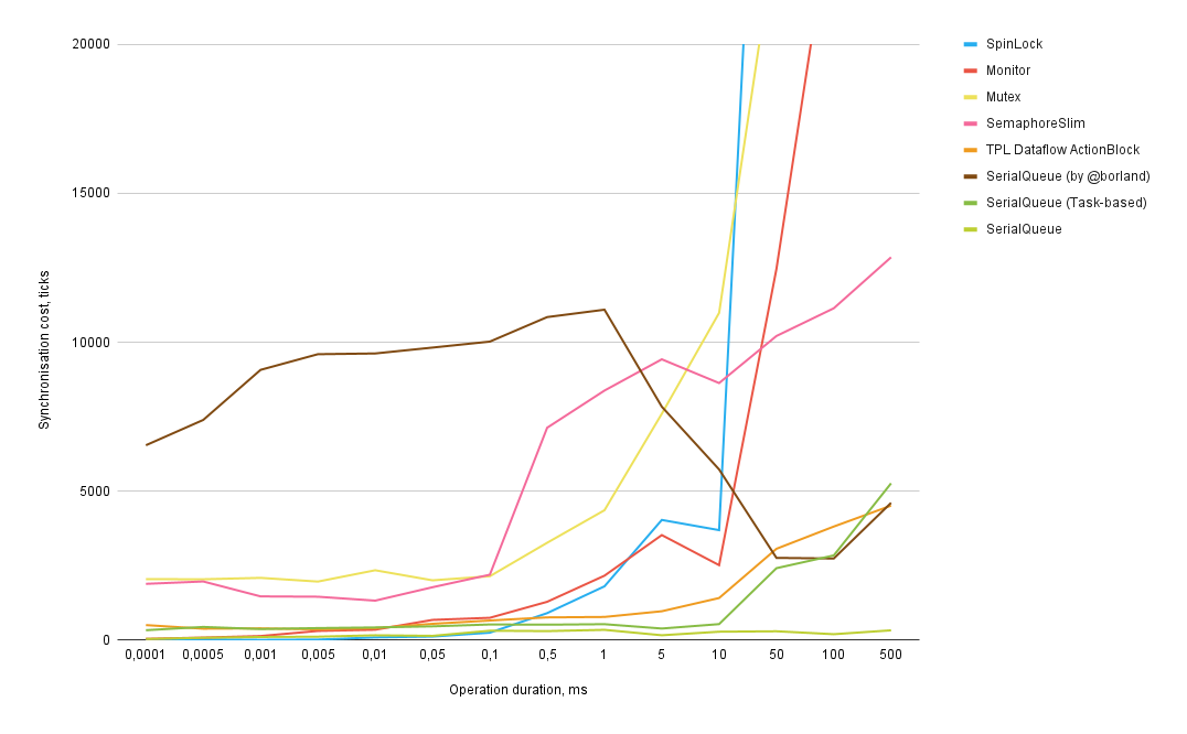 График 1: Примерные затраты на синхронизацию в зависимости от длины операции* (чем меньше, тем лучше).