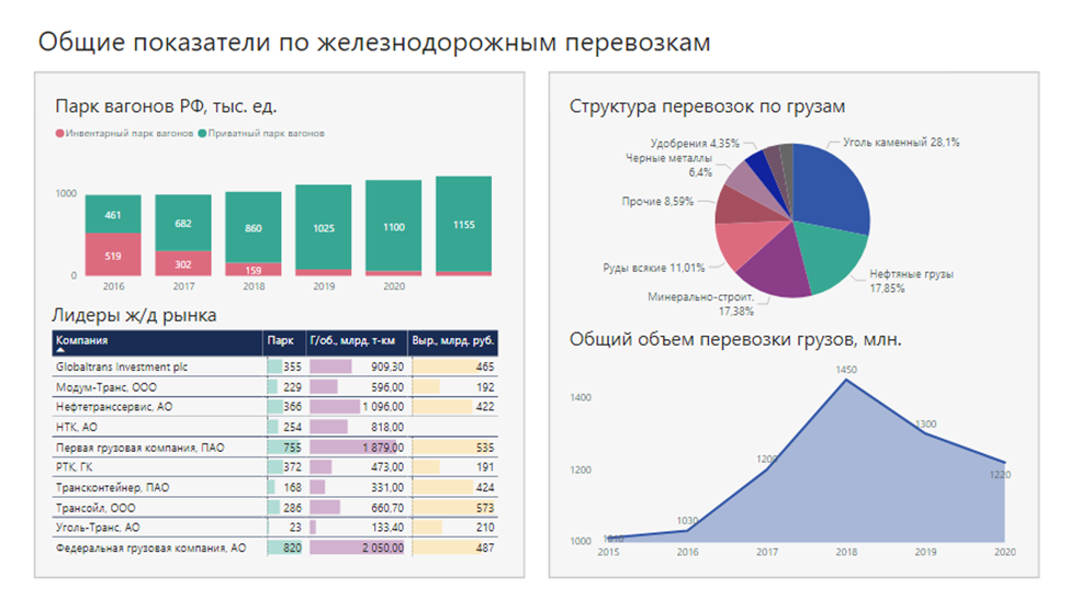 Визуализация показателей железнодорожного транспорта Визуализация показателей железнодорожного транспорта
