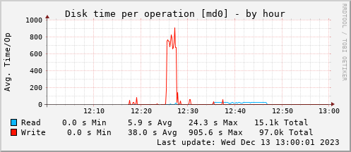 Длительность записи по WiFi (синий график)
