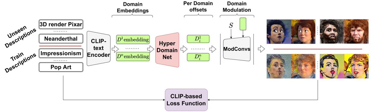 Схема работы мульти-доменной адаптации с помощью HyperDomainNet