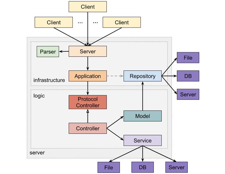 Python server py. Логическая схема серверной части. Что такое фреймворк на сервере Python. Клиент сервер на Python. Как изобразить логику контроллера MVC.
