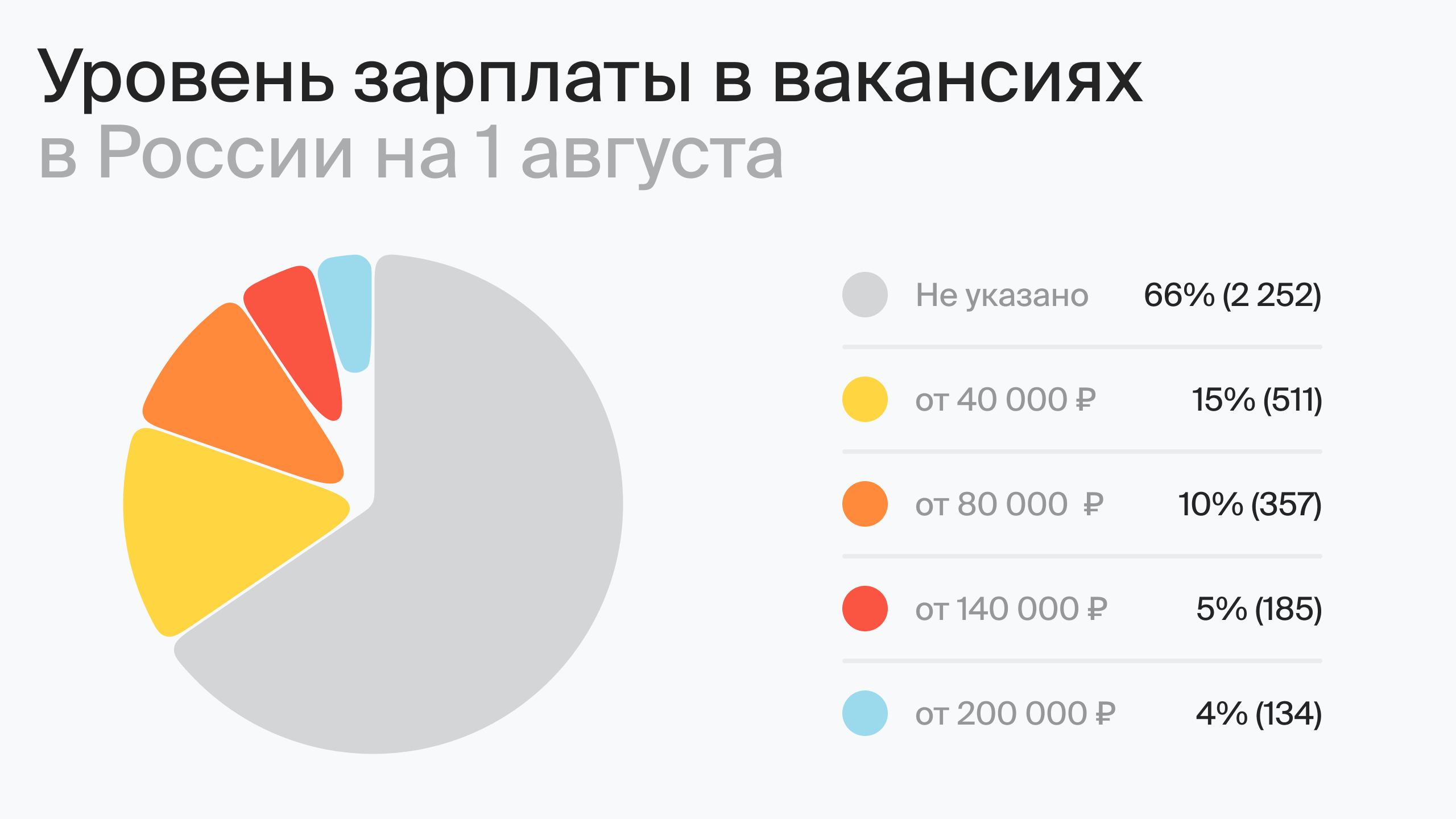 Уровень зарплаты в вакансиях в России на 1 августа (по данным hh.ru)