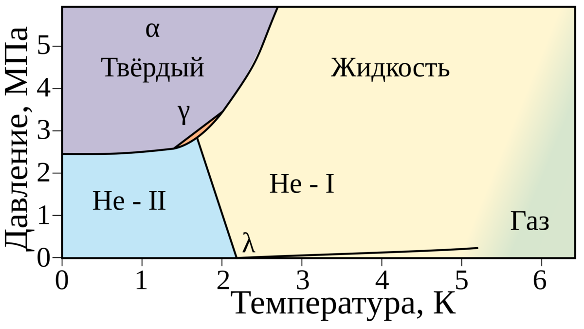 Диаграмма состояния для гелия