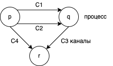 Схема 1. Распределенная система с процессами  и каналами .