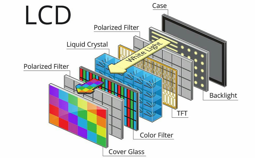 Устройство матрицы LCD телевизора. Строение LCD монитора. Строение матрицы монитора. ЖК (LCD) - жидкокристаллические мониторы (Liquid Crystal display).. Экранные устройства