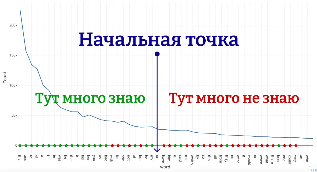 График частоты употребления к словам