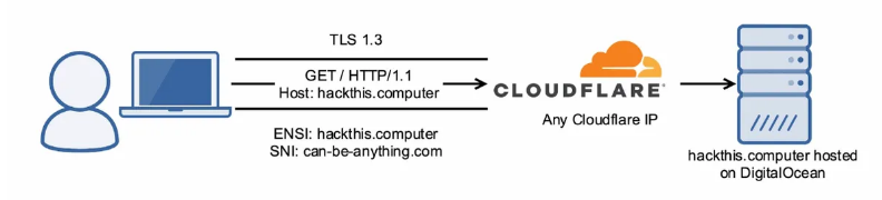 Domain Fronting через Cloudflare с применением ESNI