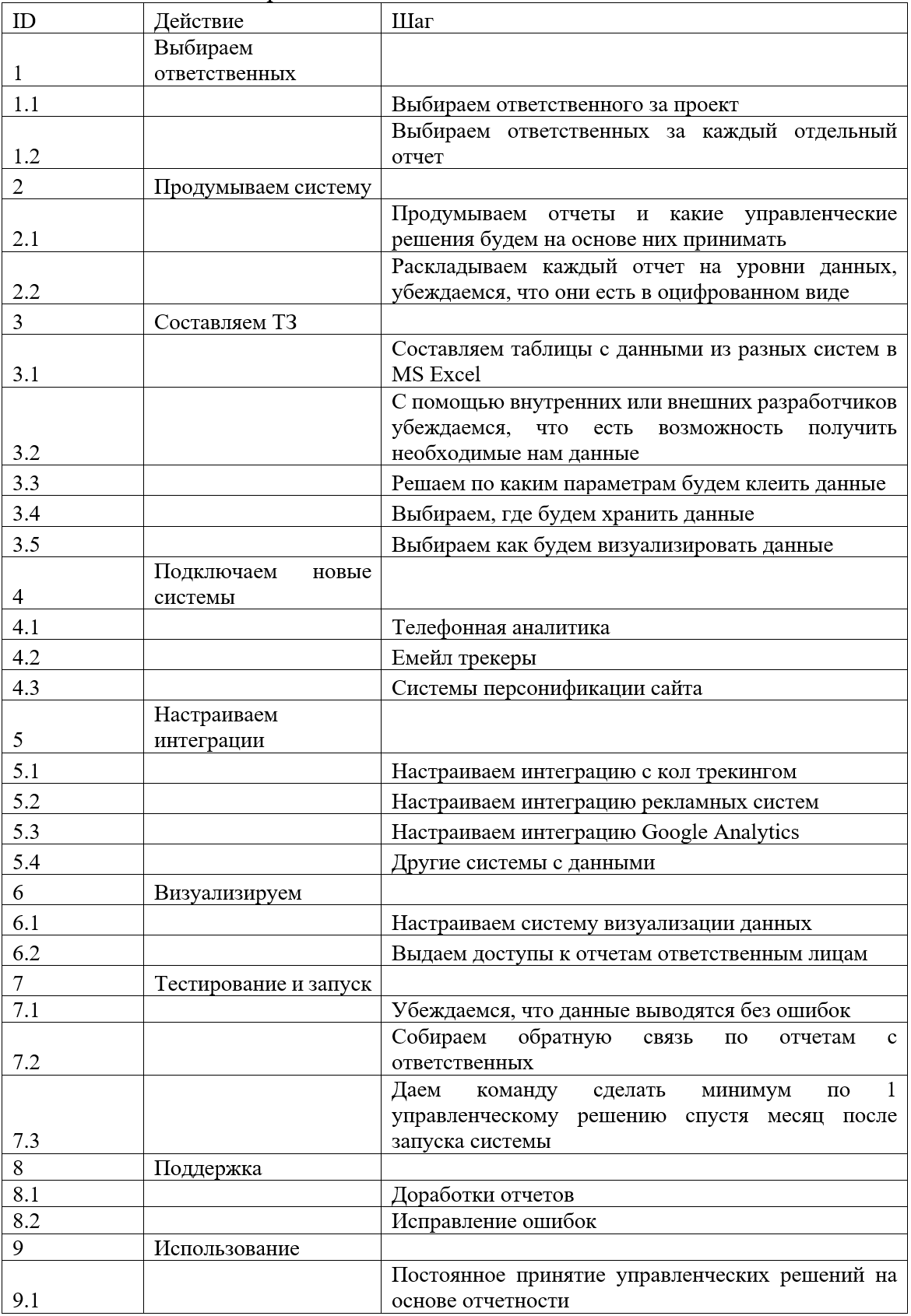 Таблица – Этапы внедрения Таблица – Этапы внедрения