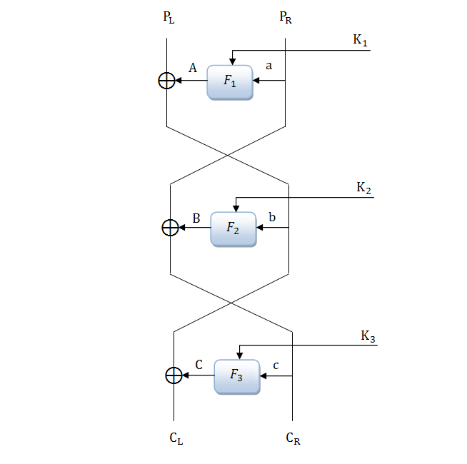 Рисунок 4 – Трехраундовый алгоритм DES