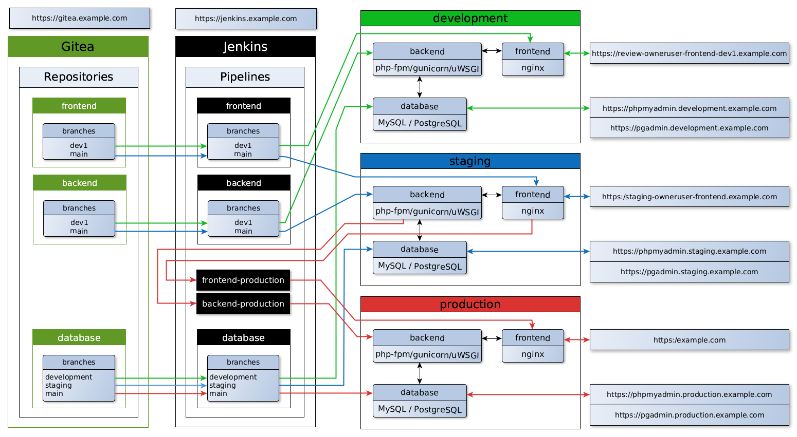 Схема CI/CD платформы Gitorion