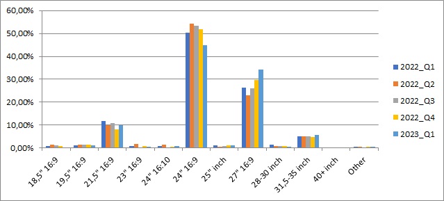 Рис. 22. Исходная диаграмма динамики продаж мониторов в отчете агентства
