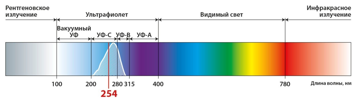 Инфракрасное излучение диапазон длин волн в НМ. Диапазон излучения ультрафиолетового излучения. Диапазон спектра ультрафиолетового излучения. Ультрафиолетовое излучение диапазон частот.