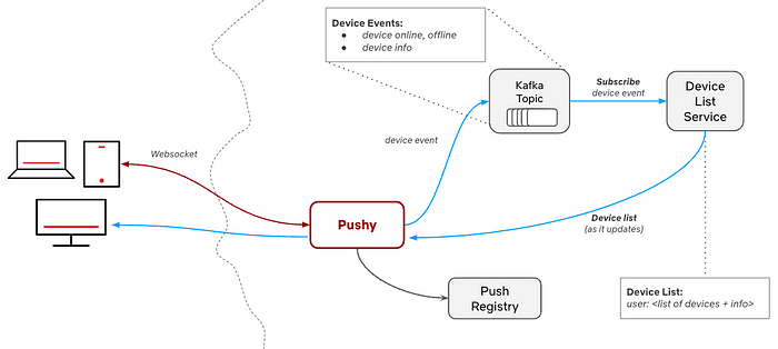 Pushy and its relationship with the Device List Service for discovering other devices. Pushy reaches out to the Device List Service, and when it receives the device list in response, propagates that back to the requesting device.