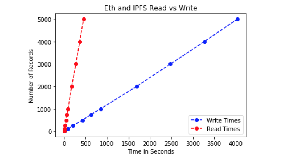 Рисунок 6.12: Производительность чтения и записи в Ethereum с IPFS для 5 тыс. записей