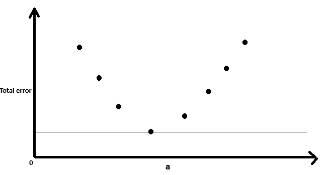 График ошибки для случайно выбранных значений коэффициента a 