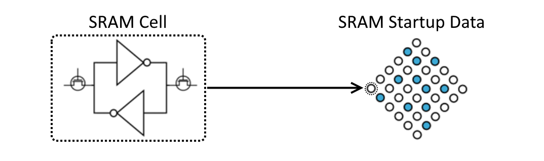 Рис. 2. Совокупность SRAM-ячеек и их стартовых значений служит для формирования уникального, но зашумленного SRAM-отпечатка