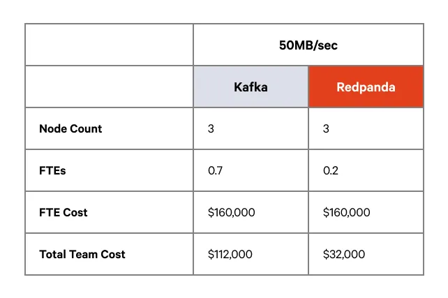 Рисунок 5: Сравнение затрат команды SRE (Site Reliability Engineering) для рабочей нагрузки 50 МБ/сек между Kafka и Redpanda. 