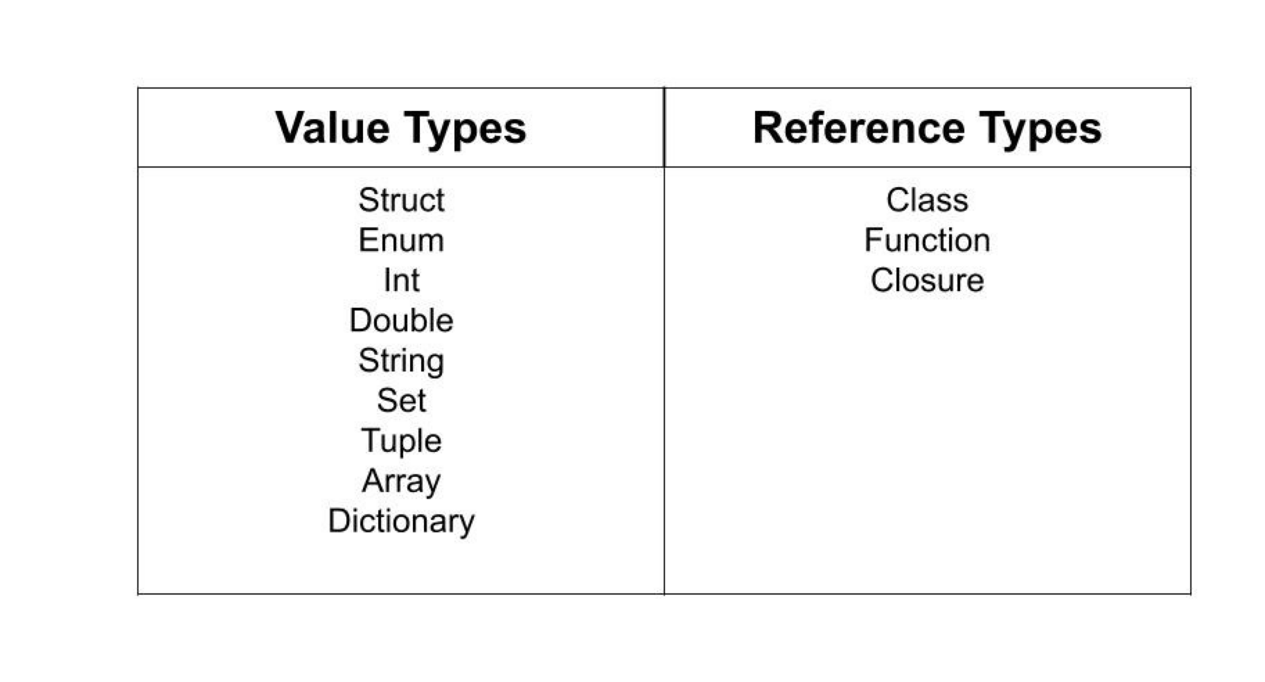 Тип value. Value Type Swift. Stack heap Swift. Value and reference Type Swift. Reference Type.