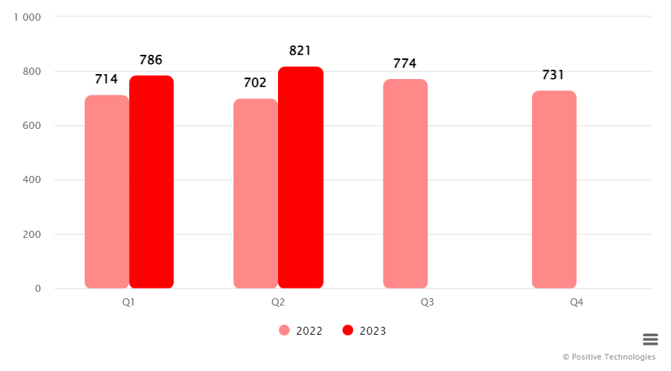Количество инцидентов в 2022 и 2023 годах (по кварталам)  
