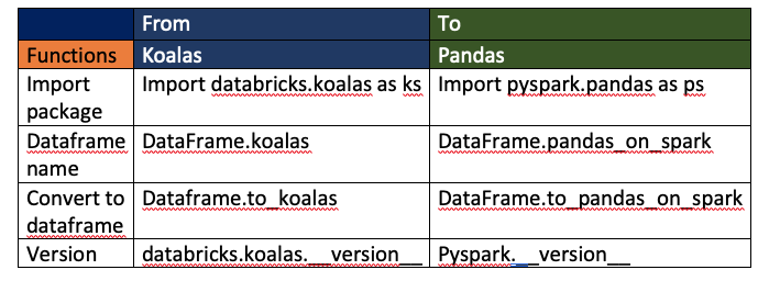 Таблица 1. Переход от Koalas в API pandas-spark 
