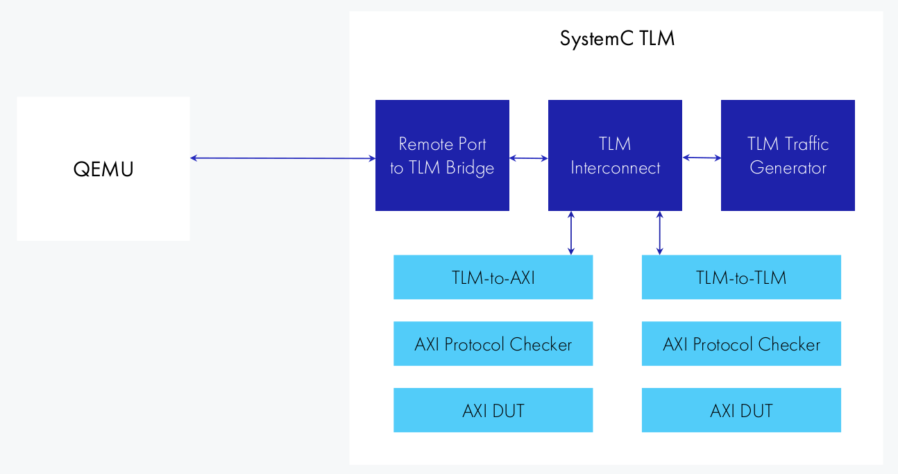 Технология SystemC TLM.