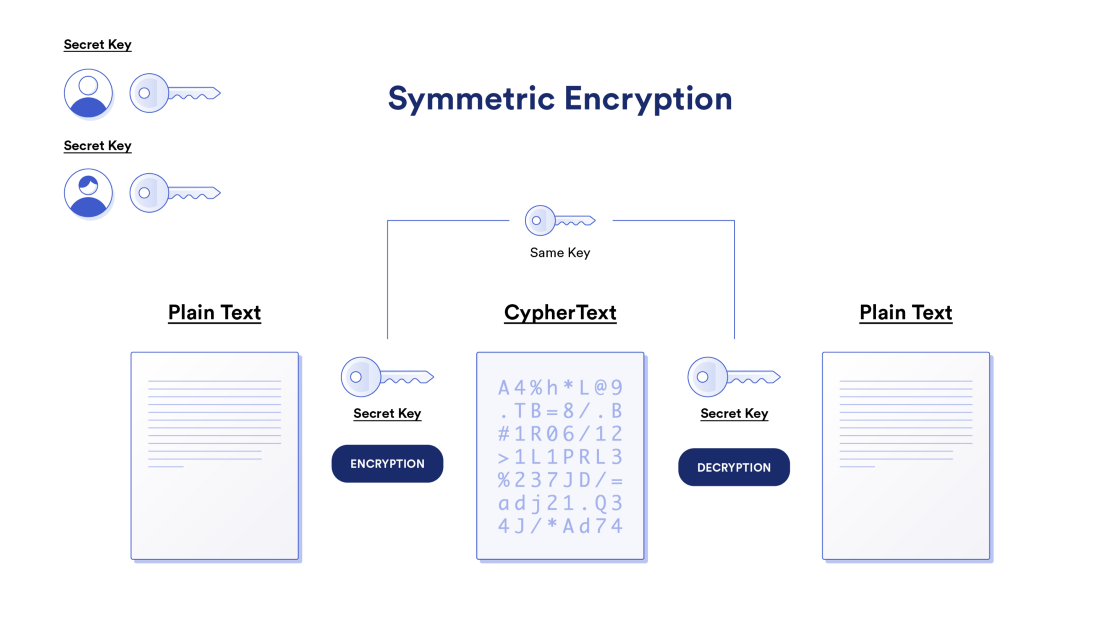 Симметричное шифрование использует один и тот же секретный ключ для шифрования и расшифровки сообщений.