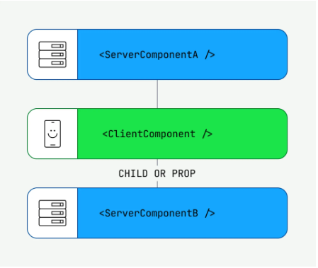 ServerComponentB остаётся серверным компонентом, если передать его ClientComponent получает его в качестве потомка или пропса, а не импортировать напрямую. 