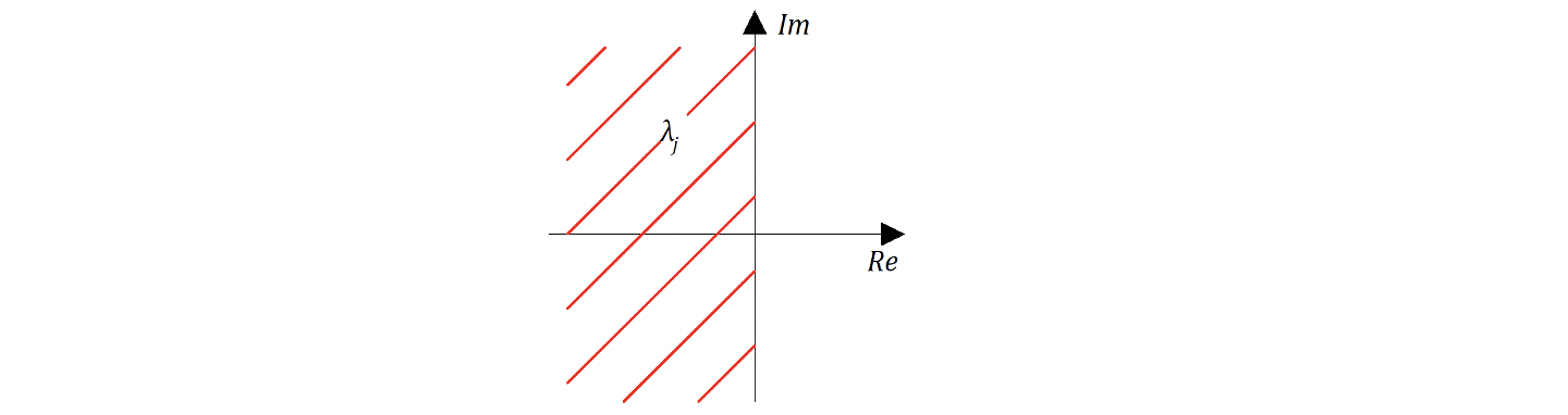 Рисунок 6.1.3 Расположение корней характеристического уравнения