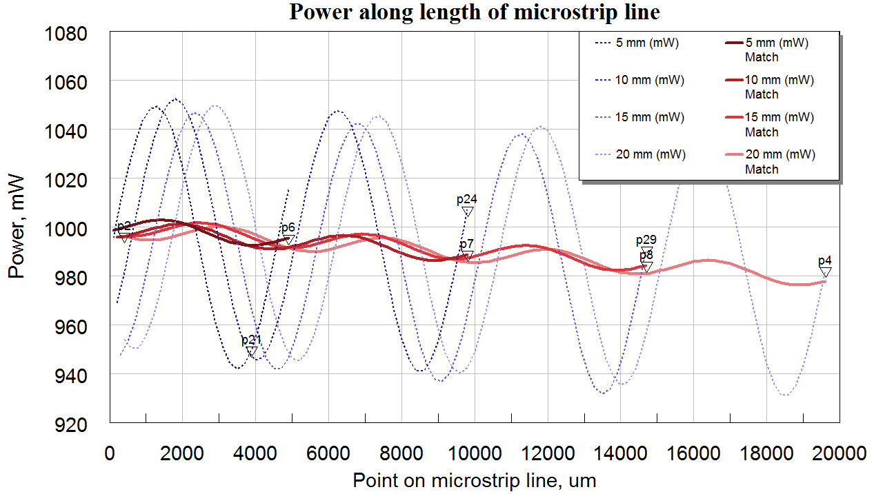 Рисунок 17. Распределение мощности по длине микрополосковой линии для случая применения согласующей подцепи “Match” и обычного скачка ширины