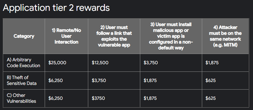 Сумма вознаграждений от Google за различные типы уязвимостей на примере программы Mobile Vulnerability Rewards Program  