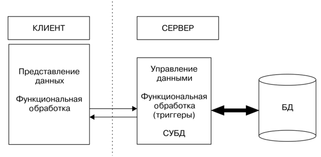 Рисунок 1 - Блок-схема архитектуры клиент-сервер